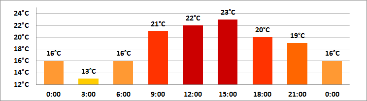 Květen počasí v Chorvatsku -teploty vzduchu