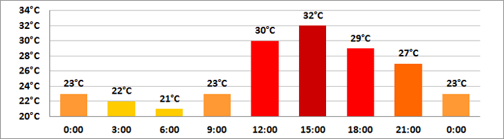 Březen počasí v dubaji - teploty vzduchu