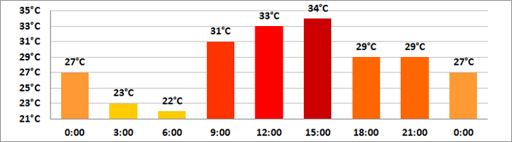Duben počasí v Dubaji - teploty vzduchu