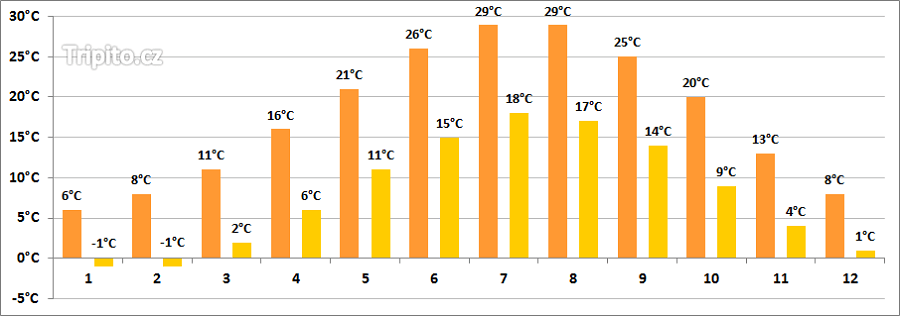Počasí Bulharsko - teplota vzduchu