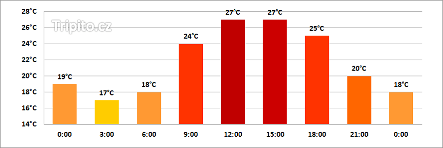 Teploty vzduchu v září - Nesebar, Bulharsko
