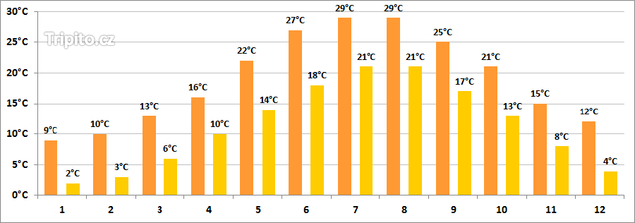 Počasí Primorsko, Bulharsko