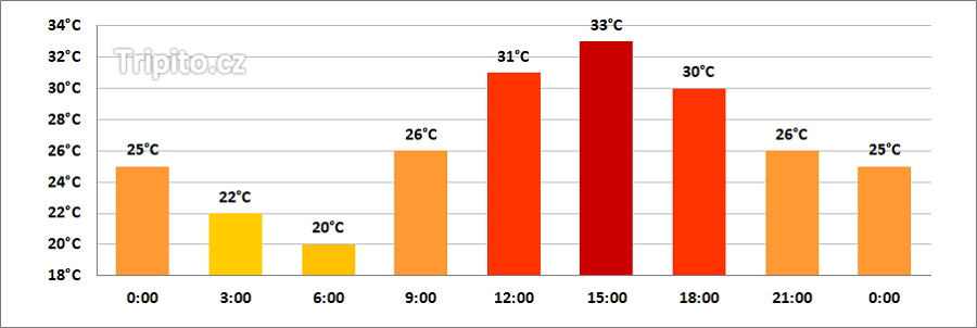 Duben Egypt počasí