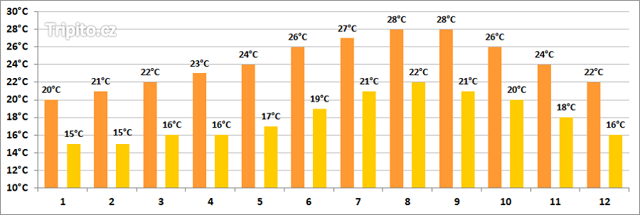 Fuerteventura počasí - teploty vzduchu