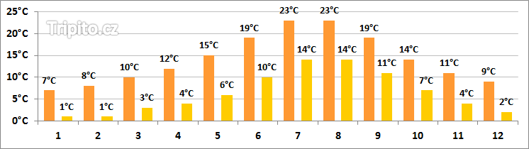 Tenerife počasí - Izana