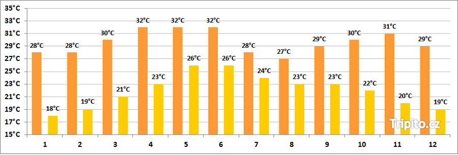 Počasí a Teploty vzduchu v Salalah
